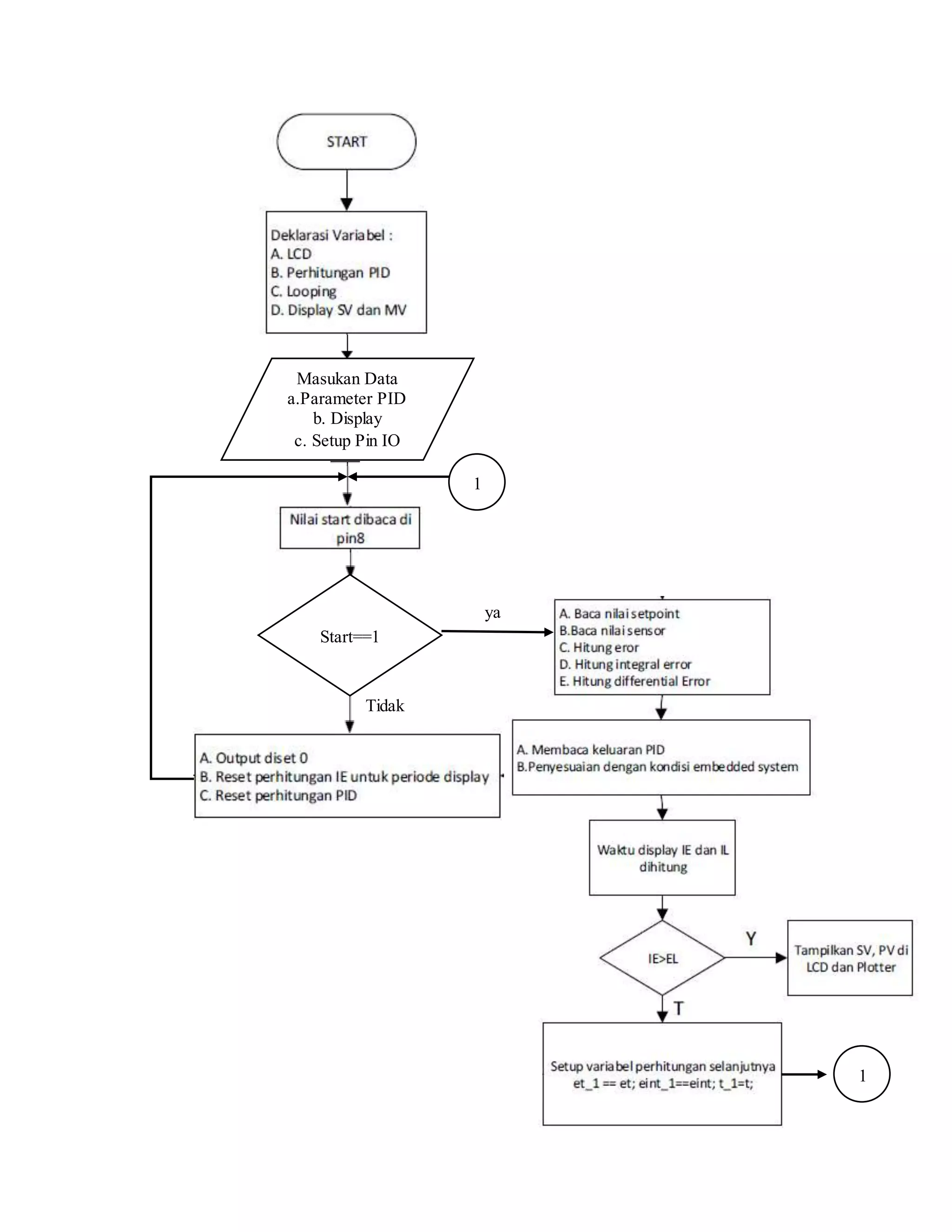 Tidak
ya
Masukan Data
a.Parameter PID
b. Display
c. Setup Pin IO
1
1
Start==1
 