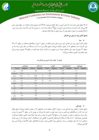 5
ٝ‫و‬‫ػطح‬‫داسی‬ ‫ٔؼٙی‬‫اػت‬ٝ‫و‬‫تشای‬ٖٛٔ‫آص‬‫دس‬‫٘ظش‬ٝ‫ٌشفت‬‫ٔی‬‫ؿٛد‬ٚZٜ‫آٔاس‬‫تٛصیغ‬َ‫٘شٔا‬‫اػتا٘ذاسد‬‫دس‬‫داسی‬ ‫ٔؼٙی‬ ‫ػطح‬
‫ٔی‬ٝ‫و‬ ‫تاؿذ‬‫تا‬ٝ‫تٛخ‬ٝ‫ت‬ٚ‫د‬ٝٙٔ‫دا‬ٖ‫تٛد‬،ٖٛٔ‫آص‬‫اص‬⁄ٜ‫اػتفاد‬ٜ‫ؿذ‬‫دس‬ .‫اػت‬‫كٛستی‬ٝ‫و‬ٜ‫آٔاس‬Z‫ٔثثت‬‫تاؿذ‬‫سٚ٘ذ‬‫ػشی‬
ٜ‫داد‬‫ٞا‬‫كؼٛدی‬ٚ‫دس‬‫كٛست‬‫ٔٙفی‬ٖ‫تٛد‬ٖ‫آ‬‫سٚ٘ذ‬‫٘ضِٚی‬‫دس‬‫٘ظش‬ٝ‫ٌشفت‬‫ٔی‬‫ؿٛد‬.
‫نتایج‬‫آنالیس‬‫رونذ‬‫با‬‫روش‬‫من‬-‫کنذال‬
‫دما‬
‫سٚ٘ذ‬ ٖٛٔ‫آص‬ ٜ‫آٔاس‬ ‫ٔمادیش‬ٗٔ-َٚ‫خذ‬ ‫دس‬ ٝ٘‫ٔاٞا‬ ‫دٔای‬ ‫صٔا٘ی‬ ‫ػشی‬ ‫تشای‬ َ‫وٙذا‬2ٜ‫ایؼتٍا‬ ‫تشای‬‫ػطح‬ ‫دس‬ ‫ٔختّف‬ ‫ٞای‬1٪ٚ5٪
‫ٔی‬ ٜ‫ٔـاٞذ‬ َٚ‫خذ‬ ‫اص‬ ٝ‫و‬ ‫ٕٞا٘طٛس‬ .‫اػت‬ ٜ‫ٌشدیذ‬ ٖ‫تیا‬‫دس‬ ٜ‫ٔا‬ ‫ٔشداد‬ ‫تشای‬ ًٙ‫ت‬ ٜ‫دس‬ ٜ‫ایؼتٍا‬ ‫دس‬ ٝ‫و‬ ‫اػت‬ ٗ‫ای‬ ‫تیاٍ٘ش‬ ‫٘تایح‬ ‫ٌشدد‬
‫ػطح‬1٪‫ٔؼٙی‬ٜ‫ٔا‬ ‫تشای‬ ،ٜ‫تٛد‬ ‫داس‬‫ػطح‬ ‫دس‬ ‫ا٘دیش‬ ٓ‫چ‬ ‫خشداد‬ ٚ ًٙ‫ت‬ ٜ‫دس‬ ‫ؿٟشیٛس‬ ٚ ‫تیش‬ ،‫خشداد‬ ‫ٞای‬5٪‫ٔؼٙی‬‫تشای‬ ٚ ٜ‫تٛد‬ ‫داس‬
ٜ‫ٔا‬ ٝ‫تمی‬‫ٕ٘ی‬ ٜ‫ٔـاٞذ‬ ‫خاكی‬ ‫سٚ٘ذ‬ ‫ٞا‬.‫ٌشدد‬
‫جذول‬2-‫مقادیر‬‫آماره‬‫آزمون‬‫من‬-‫کنذال‬‫دما‬
‫بارنذگی‬
َٚ‫خذ‬ ‫دس‬ ‫٘یض‬ ‫تاس٘ذٌی‬ ‫سٚ٘ذ‬ ُ‫تحّی‬ ‫اص‬ ُ‫حاك‬ ‫٘تایح‬3‫ٔی‬ ٜ‫ٔـاٞذ‬ َٚ‫خذ‬ ‫اص‬ ٝ‫و‬ ‫ٕٞا٘طٛس‬ .‫اػت‬ ٜ‫ٔـاٞذ‬ ُ‫لات‬‫تیاٍ٘ش‬ ‫٘تایح‬ ‫ٌشدد‬
ٜ‫ایؼتٍا‬ ‫دس‬ ٝ‫و‬ ‫اػت‬ ٗ‫ای‬‫ػطح‬ ‫دس‬ ٜ‫ٔا‬ ٕٟٗ‫ت‬ ‫دس‬ ‫٘ٛسآتاد‬ ،ٜ‫ٔا‬ ‫اػفٙذ‬ ‫دس‬ ‫ػّی‬ ‫كیذ‬ ‫ػشاب‬ ٚ ‫ا٘دیش‬ ٓ‫چ‬ ‫ٞای‬1٪ٛ‫ت‬ ‫داس‬ ‫ٔؼٙی‬ٚ ٜ‫د‬
‫ػطح‬ ‫دس‬ ٜ‫ٔا‬ ‫ؿٟشیٛس‬ ‫دس‬ ٛٙٞ‫د‬ ٚ ‫كیذػّی‬ ‫ػشاب‬ ‫تشای‬5٪ٜ‫ٔا‬ ٝ‫تمی‬ ‫تشای‬ ٚ ٜ‫تٛد‬ ‫داس‬ ‫ٔؼٙی‬‫ٕ٘ی‬ ٜ‫ٔـاٞذ‬ ‫خاكی‬ ‫سٚ٘ذ‬ ‫ٞا‬.‫ٌشدد‬
‫ٕ٘ٛداسٞای‬ ٗ‫ٕٞچٙی‬1‫تا‬5ٜ‫ایؼتٍا‬ ٗ‫ای‬ ‫واٞـی‬ ٚ ‫افضایـی‬ ‫سٚ٘ذٞای‬ ‫ٞا‬ ٜ‫ایؼتٍا‬ ٝ٘‫ػاال‬‫ٔی‬ ٖ‫٘ـا‬ ‫سا‬ ‫ٞا‬‫ٕ٘ٛداس‬ ‫سٚی‬ ‫اص‬ ٝ‫و‬ ‫دٞذ‬
ٓ‫چ‬ ‫تشای‬ ٝ‫و‬ ‫اػت‬ ‫ٔـخق‬‫ػش‬ ٚ ‫ا٘دیش‬ٜ‫ایؼتٍا‬ ‫تشای‬ ٚ ٜ‫تٛد‬ ‫واٞـی‬ ‫سٚ٘ذ‬ ‫كیذػّی‬ ‫اب‬‫سٚ٘ذ‬ ٗ‫ای‬ ‫٘ٛسآتاد‬ ٚ ‫واواسضا‬ ،ٛٙٞ‫د‬ ‫ٞای‬
‫ٔی‬ ‫افضایـی‬.‫تاؿذ‬
‫انجیر‬ ‫چم‬ ‫تنگ‬ ‫دره‬ ‫کفراج‬ ‫منارساتیارونذ‬ ‫هرودهنو‬
Test Z Signific. Test Z Signific. Test Z Signific. Test Z Signific. Test Z Signific.
‫دی‬ 45/0- 45/0 43/1- 61/1- 09/0
‫اسدیثٟـت‬ 17/1- 1 36/0- 26/1- 89/0-
‫خشداد‬ 16/2 * 25/2 * 36/0 0 82/0
‫تیش‬ 64/0 5/2 * 18/0 71/1 + 67/1
‫ٔشداد‬ 18/0 6/2 ** 27/0- 99/0 43/1
‫ؿٟشیٛس‬ 27/0 15/2 * 0 36/0 36/0
‫ٟٔش‬ 72/1- + 18/0 0 17/1 35/1
ٖ‫آتا‬ 54/0- 18/0 0 07/1 0
‫آرس‬ 0 43/1 0 54/0 72/0
‫دی‬ 81/0 25/1 54/0 62/1 18/0-
ٕٟٗ‫ت‬ 99/0- 99/0 18/0 27/0- 0
‫اػفٙذ‬ 18/0 63/0- 89/0- 27/0 0
 