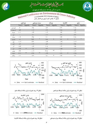 6
-500
0
500
1000
136513701375138013851390
‫ساالنه‬
Year
‫صیدعلی‬ ‫سراب‬ ‫بارش‬
Data Sen's estimate Residual
‫جذول‬3-‫مقادیر‬‫آماره‬‫آزمون‬‫من‬-‫کنذال‬‫باران‬
‫شکل‬(2:)‫انجیر‬ ‫چم‬ ‫ایستگاه‬ ‫ساالنه‬ ‫بارش‬ ‫تغییرات‬ ‫رونذ‬‫شکل‬(3:)‫دهنو‬ ‫ایستگاه‬ ‫ساالنه‬ ‫بارش‬ ‫تغییرات‬ ‫رونذ‬
‫شکل‬(4:)‫صیذعلی‬ ‫سراب‬ ‫ایستگاه‬ ‫ساالنه‬ ‫بارش‬ ‫تغییرات‬ ‫رونذ‬‫شکل‬(5:)‫کاکارضا‬ ‫ایستگاه‬ ‫ساالنه‬ ‫بارش‬ ‫تغییرات‬ ‫رونذ‬
-500
0
500
1000
136513701375138013851390
‫ساالنه‬
Year
‫کاکارضا‬ ‫بارش‬
Data Sen's estimate Residual
‫انجیر‬ ‫چم‬ ‫صیذعلی‬ ‫سراب‬ ‫نورآباد‬ ‫کاکارضا‬ ‫دهنو‬
Test Z Signific. Test Z Signific. Test Z Signific. Test Z Signific. Test Z Signific.
ٗ‫فشٚسدی‬ 7./ 65/0 82/0 22/1 05/1
‫اسدیثٟـت‬ 54/0 07/0- 19/0 15/1 84/0
‫خشداد‬ 01/1 33/0- 03/0 76/0 31/0-
‫تیش‬ 0 1/0 11/0- 21/0 21/0
‫ٔشداد‬ 7/0- 45/0 1/1 76/0 18/1
‫ؿٟشیٛس‬ 8/0 54/2 * 85/1 + 9/1 + 2 *
‫ٟٔش‬ 07/1- 49/1 63/0- 42/0- 03/1-
ٖ‫آتا‬ 82/0 12/0- 89/0 19/0 45/1
‫آرس‬ 52/1- 82/0- 05/1 14/0 75/0
‫دی‬ 82/1- + 5/1- 72/0 58/0- 21/0-
ٕٟٗ‫ت‬ 37/0 02/0- 18/3 ** 1 09/0
‫اػفٙذ‬ 11/3- ** 97/2- ** 44/0- 71/1- + 15/1-
ٝ٘‫ػاال‬ 1/1- 61/1- 8/1 + 97/0 91/0
-400
-200
0
200
400
600
800
136513701375138013851390
‫ساالنه‬
Year
‫دهنو‬ ‫بارش‬
Data Sen's estimate Residual
-400
-200
0
200
400
600
800
136513701375138013851390
‫ساالنه‬
Year
‫انجیر‬ ‫چم‬ ‫بارش‬
Data Sen's estimate Residual
 