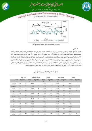 7
‫شکل‬(6:)‫نورآباد‬ ‫ایستگاه‬ ‫ساالنه‬ ‫بارش‬ ‫تغییرات‬ ‫رونذ‬
‫دبی‬
َٚ‫خذ‬3ٜ‫ایؼتٍا‬ ‫تشای‬ ‫سا‬ ‫دتی‬ ‫سٚ٘ذ‬ ُ‫تحّی‬ ‫اص‬ ُ‫حاك‬ ‫٘تایح‬‫ٔی‬ ٖ‫٘ـا‬ ٝ‫حٛض‬ ‫ٞای‬‫ٔی‬ ٝ‫ٔالحظ‬ .‫دٞذ‬ٜ‫ٔا‬ ‫دس‬ ٝ‫و‬ ‫ٌشدد‬‫تا‬ ٝ‫و‬ ‫ٞایی‬
‫ٔؼٙی‬ ً‫ال‬ٔ‫وا‬ ٜ‫ؿذ‬ ‫ٔـخق‬ ***‫ػطح‬ ‫دس‬ **،‫داس‬1٪‫ػطح‬ ‫دس‬ * ٚ5٪‫ػطح‬ ‫دس‬ + ٚ10٪‫ٔی‬ ‫داس‬ ‫ٔؼٙی‬‫ٕ٘ٛداسٞای‬ .‫تاؿذ‬6‫تا‬
11ٜ‫ایؼتٍا‬ ‫تشای‬ ‫واٞـی‬ ٚ ‫افضایـی‬ ‫سٚ٘ذٞای‬‫وأال‬ ‫سٚد‬ ٖ‫ٔادیا‬ ٜ‫ایؼتٍا‬ ‫تشای‬ ‫دتی‬ ‫تغییشات‬ .‫اػت‬ ٜ‫ؿذ‬ ٜ‫داد‬ ‫ٕ٘ایؾ‬ ‫ٔختّف‬ ‫ٞای‬
‫ٔؼٙی‬ٜ‫ایؼتٍا‬ ‫تٕأی‬ ‫دس‬ ‫دتی‬ ‫تغییشات‬ ٝ٘‫ػاال‬ ‫سٚ٘ذ‬ .‫داسد‬ ‫تؼیاستٙذی‬ ‫٘ضِٚی‬ ‫ؿیة‬ ٚ ٜ‫تٛد‬ ‫داس‬‫ایؼ‬ ‫تشای‬ ٚ ٜ‫تٛد‬ ‫٘ضِٚی‬ ‫ٞا‬ٚ ٛٙٞ‫د‬ ٜ‫تٍا‬
ٗٔ ٖٛٔ‫آص‬ ٝ‫ت‬ ٝ‫تٛخ‬ ‫تا‬ ‫خاكی‬ ‫داسی‬ ‫ٔؼٙی‬ ‫سٚ٘ذ‬ ‫كیذػّی‬ ‫ػشاب‬-‫تـخیق‬ ُ‫لات‬ َٚ‫خذ‬ ‫سٚی‬ ‫اص‬ ٗ‫ٕٞچٙی‬ .‫ٍ٘شدیذ‬ ٜ‫ٔـاٞذ‬ َ‫وٙذا‬
ٜ‫ٔا‬ ‫دس‬ ٝ‫و‬ ‫اػت‬ٜ‫ایؼتٍا‬ ‫دس‬ ٕٟٗ‫ت‬ ٚ ٖ‫آتا‬ ‫ٞای‬.‫ٍ٘شدیذ‬ ٜ‫ٔـاٞذ‬ ‫خاكی‬ ‫سٚ٘ذ‬ ‫٘یض‬ ًٙ‫ت‬ ٜ‫دس‬ ٚ ٖ‫وـىا‬ ‫ٞای‬
‫جذول‬4-‫مقادیر‬‫آماره‬‫آزمون‬‫من‬-‫کنذال‬‫دبی‬
‫تنگ‬ ‫دره‬ ‫صیذعلی‬ ‫سراب‬ ‫کشکان‬ ‫رود‬ ‫مادیان‬ ‫دهنو‬
Test
Z
Signific. Test
Z
Signific. Test
Z
Signific. Test
Z
Signific. Test
Z
Signific.
ٗ‫فشٚسدی‬ 76/1- + 69/2- ** 82/2- ** 91/2- ** 51/2- *
‫اسدیثٟـت‬ 38/2- * 85/1- + 56/2- * 95/2- ** 68/1- +
‫خشداد‬ 95/2- ** 72/1- + 69/2- ** 18/5- *** 32/2- *
‫تیش‬ 6/2- ** 9/1- + 87/2- ** 98/4- *** 23/2- *
‫ٔشداد‬ 56/2- * 72/1- + 31/3- *** 95/5- *** 08/1-
‫ؿٟشیٛس‬ 69/2- ** 03/2- * 73/2- ** 07/5- *** 62/0
‫ٟٔش‬ 56/2- * 03/2- * 07/2- * 55/5- *** 04/0
ٖ‫آتا‬ 31/0- 59/1- 19/1- 17/3- ** 02/0-
‫آرس‬ 64/2- ** 59/1- 59/1- 57/3- *** 79/0-
‫دی‬ 17/3- ** 06/1- 81/1- + 7/3- *** 15/1-
ٕٟٗ‫ت‬ 54/1- 4/0- 06/1- 88/3- *** 46/0
‫اػفٙذ‬ 76/1- + 85/1- + 47/2- * 48/3- *** 59/1-
ٝ٘‫ػاال‬ 64/2- ** 76/1- + 82/2- ** 06/4- *** 12/2- *
-500
0
500
1000
136513701375138013851390
‫ساالنه‬
Year
‫نورآباد‬ ‫بارش‬
Data Sen's estimate Residual
 