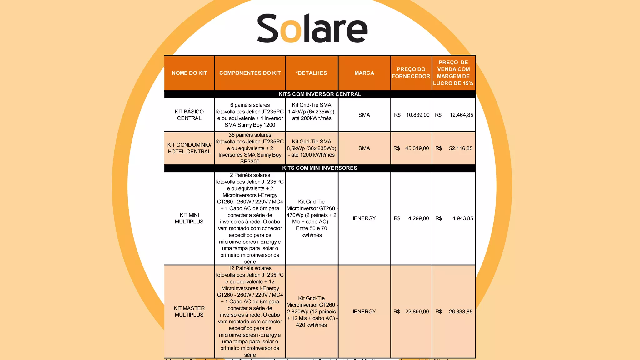 NOME DO KIT COMPONENTES DO KIT *DETALHES MARCA
PREÇO DO
FORNECEDOR
PREÇO DE
VENDA COM
MARGEM DE
LUCRO DE 15%
KIT BÁSICO
CENTRAL
6 painéis solares
fotovoltaicos Jetion JT235PC
e ou equivalente + 1 Inversor
SMA Sunny Boy 1200
Kit Grid-Tie SMA
1,4kWp (6x 235Wp),
até 200kWh/mês
SMA R$ 10.839,00 R$ 12.464,85
KIT CONDOMÍNIO/
HOTEL CENTRAL
36 painéis solares
fotovoltaicos Jetion JT235PC
e ou equivalente + 2
Inversores SMA Sunny Boy
SB3300
Kit Grid-Tie SMA
8,5kWp (36x 235Wp)
- até 1200 kWh/mês
SMA 45.319,00R$ 52.116,85R$
KIT MINI
MULTIPLUS
2 Painéis solares
fotovoltaicos Jetion JT235PC
e ou equivalente + 2
Microinversors i-Energy
GT260 - 260W / 220V / MC4
+ 1 Cabo AC de 5m para
conectar a série de
inversores à rede. O cabo
vem montado com conector
específico para os
microinversores i-Energy e
uma tampa para isolar o
primeiro microinversor da
série
Kit Grid-Tie
Microinversor GT260 -
470Wp (2 paineis + 2
MIs + cabo AC) -
Entre 50 e 70
kwh/mês
IENERGY 4.299,00R$ R$ 4.943,85
KIT MASTER
MULTIPLUS
12 Painéis solares
fotovoltaicos Jetion JT235PC
e ou equivalente + 12
Microinversores i-Energy
GT260 - 260W / 220V / MC4
+ 1 Cabo AC de 5m para
conectar a série de
inversores à rede. O cabo
vem montado com conector
específico para os
microinversores i-Energy e
uma tampa para isolar o
primeiro microinversor da
série
Kit Grid-Tie
Microinversor GT260 -
2.820Wp (12 paineis
+ 12 MIs + cabo AC) -
420 kwh/mês
IENERGY 22.899,00R$ 26.333,85R$
KITS COM INVERSOR CENTRAL
KITS COM MINI INVERSORES
 