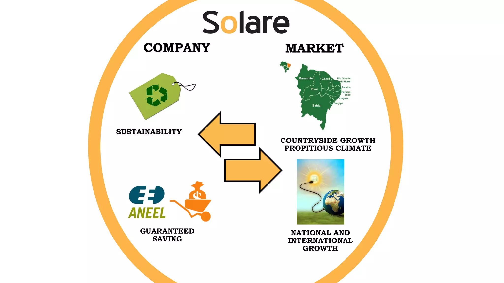 COMPANY MARKET
SUSTAINABILITY
GUARANTEED
SAVING
NATIONAL AND
INTERNATIONAL
GROWTH
COUNTRYSIDE GROWTH
PROPITIOUS CLIMATE
 