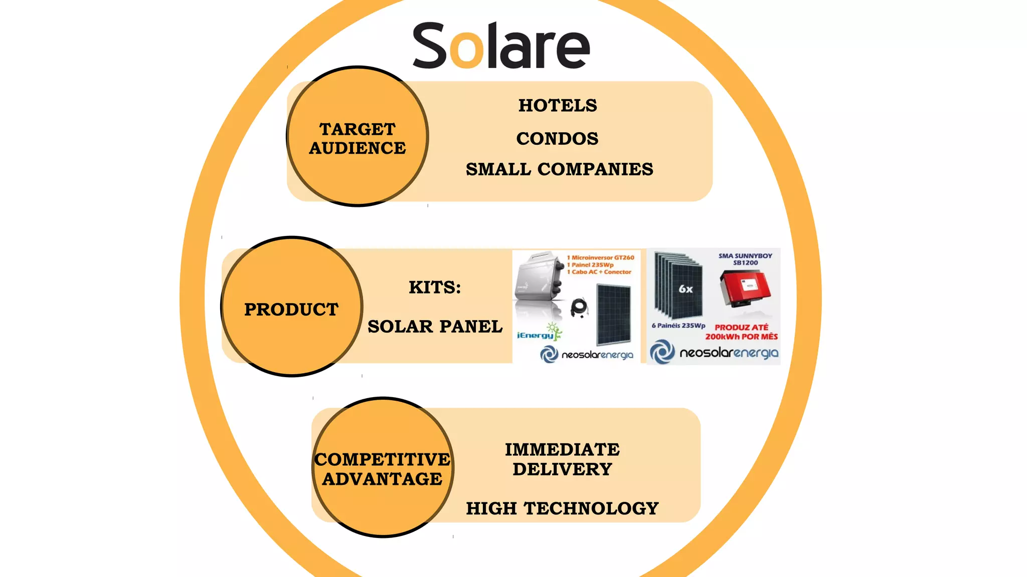 TARGET
AUDIENCE
PRODUCT
COMPETITIVE
ADVANTAGE
KITS:
SOLAR PANEL
HOTELS
SMALL COMPANIES
CONDOS
IMMEDIATE
DELIVERY
HIGH TECHNOLOGY
 