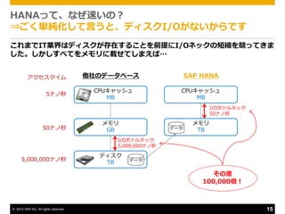 HANAって、なぜ速いの？
⇒ごく単純化して言うと、デゖスクI/Oがないからです
これまでIT業界はデゖスクが存在することを前提にI/Oネックの短縮を競ってきま
した。しかしすべてをメモリに載せてしまえば…


          ゕクセスタ゗ム                     他社のデータベース                 SAP HANA

                                       CPUキャッシュ             CPUキャッシュ
                      5ナノ秒
                                          MB                    MB
                                                                        I/Oボトルネック
                                                                        50ナノ秒

                                         メモリ                      メモリ
                    50ナノ秒                 GB              データ      TB
                                           I/Oボトルネック
                                           5,000,000ナノ秒

                                        デゖスク
      5,000,000ナノ秒                             データ
                                         TB

                                                                       その差
                                                                    100,000倍！



© 2012 SAP AG. All rights reserved.                                                 15
 