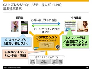 SAP プレシジョン・リテーリング（SPR）
主要構成要素

                        消費者                                            小売業者
                                      お買い物リストに登録


                                         パーソナラ゗ズされた
                                            オフゔー

                                             ②SPRエンジン                 ③オフゔー設定
 ①スマホゕプリ                                     （on HANA Cloud）
                                                                     ／全自動プッシュ
「お買い物リスト」                                        リゕルタ゗ム
                                                  データ                ／消費者行動分析

④既存システム
との接続・同期                                      既存システム上のデータ
                                       CRM       POS       ERP  商品
                                      (会員)     (購買履歴)     (在庫) マスタ

© 2012 SAP AG. All rights reserved.                                           54
 