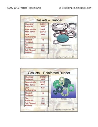ASME B31.3 Process Piping Course 2. Metallic Pipe & Fitting Selection
Metallic Pipe & Fitting Selection - 67
Gaskets – Rubber
LowBolt Strength
Needed
NoFire
Resistant
NoBlowout
Resistant
BestLeak
Performance
200ºF
(95ºC)
Approximate
Max. Temp.
OK for
most
Chemical
Resistant
(Thermoseal)
Metallic Pipe & Fitting Selection - 68
Gaskets – Reinforced Rubber
LowBolt Strength
Needed
NoFire
Resistant
NoBlowout
Resistant
FairLeak
Performance
325ºF
(160ºC)
Approximate
Max. Temp.
OK for
most
Chemical
Resistant
(Garlock)
 