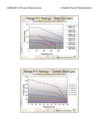 ASME B31.3 Process Piping Course 2. Metallic Pipe & Fitting Selection
Metallic Pipe & Fitting Selection - 9
Flange P-T Ratings– Gray Iron (bar)
(Class Rated in accordance with ASME B16.1)
0
10
20
30
40
0 50 100 150 200
Pressure(barg)
Class 125,
NPS 1-12
Class 125,
NPS 14-24
Class 125,
NPS 30-48
Class 250,
NPS 1-12
Class 250,
NPS 14-24
Class 250,
NPS 30-48
Metallic Pipe & Fitting Selection - 10
Flange P-T Ratings – Carbon Steel (psi)
(Class Rated in accordance with ASME B16.5)
0
1000
2000
3000
4000
5000
6000
7000
0 100 200 300 400 500 600 700 800 900 1000
Pressure(psig)
Class 150
Class 300
Class 600
Class 900
Class 1500
Class 2500
Temperature (C)
Temperature (C)
 