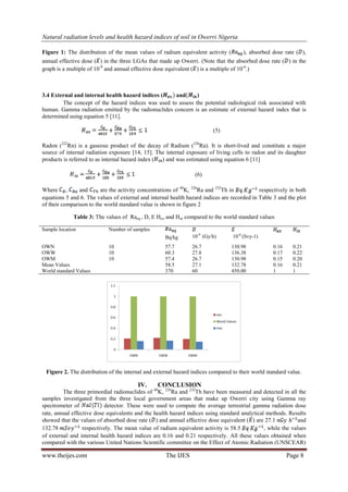 Natural radiation levels and health hazard indices of soil in Owerri Nigeria
www.theijes.com The IJES Page 8
Figure 1: The distribution of the mean values of radium equivalent activity ( ), absorbed dose rate ( ),
annual effective dose ( ) in the three LGAs that made up Owerri. (Note that the absorbed dose rate ( ) in the
graph is a multiple of 10-9
and annual effective dose equivalent ( ) is a multiple of 10-6
.)
3.4 External and internal health hazard indices ( and )
The concept of the hazard indices was used to assess the potential radiological risk associated with
human. Gamma radiation emitted by the radionuclides concern is an estimate of external hazard index that is
determined using equation 5 [11].
(5)
Radon (222
Rn) is a gaseous product of the decay of Radium (226
Ra). It is short-lived and constitute a major
source of internal radiation exposure [14, 15]. The internal exposure of living cells to radon and its daughter
products is referred to as internal hazard index ( ) and was estimated using equation 6 [11]
(6)
Where , and are the activity concentrations of 40
K, 226
Ra and 232
Th in respectively in both
equations 5 and 6. The values of external and internal health hazard indices are recorded in Table 3 and the plot
of their comparison to the world standard value is shown in figure 2
Table 3: The values of Raeq , D, E Hex and Hin compared to the world standard values
Sample location Number of samples
Bq/kg 10-9
(Gy/h) 10-6
(Svy-1)
OWN 10 57.7 26.7 130.98 0.16 0.21
OWW 10 60.3 27.8 136.38 0.17 0.22
OWM 10 57.4 26.7 130.98 0.15 0.20
Mean Values 58.5 27.1 132.78 0.16 0.21
World standard Values 370 60 450.00 1 1
Figure 2. The distribution of the internal and external hazard indices compared to their world standard value.
IV. CONCLUSION
The three primordial radionuclides of 40
K, 226
Ra and 232
Th have been measured and detected in all the
samples investigated from the three local government areas that make up Owerri city using Gamma ray
spectrometer of detector. These were used to compute the average terrestrial gamma radiation dose
rate, annual effective dose equivalents and the health hazard indices using standard analytical methods. Results
showed that the values of absorbed dose rate ( ) and annual effective dose equivalent ( ) are 27.1 and
132.78 respectively. The mean value of radium equivalent activity is 58.5 , while the values
of external and internal health hazard indices are 0.16 and 0.21 respectively. All these values obtained when
compared with the various United Nations Scientific committee on the Effect of Atomic Radiation (UNSCEAR)
 