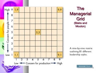 1111
TheThe
ManagerialManagerial
GridGrid
(Blake and(Blake and
Mouton)Mouton)
E X H I B I T 11–1
E X H I B I T 11–1
 
