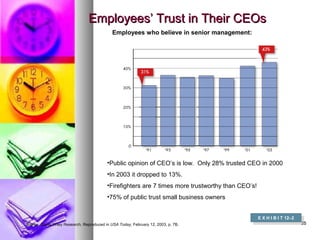 2525
Employees’ Trust in Their CEOsEmployees’ Trust in Their CEOs
Employees who believe in senior management:
Source: Gantz Wiley Research. Reproduced in USA Today, February 12, 2003, p. 7B.
E X H I B I T 12–2
E X H I B I T 12–2
•Public opinion of CEO’s is low. Only 28% trusted CEO in 2000
•In 2003 it dropped to 13%.
•Firefighters are 7 times more trustworthy than CEO’s!
•75% of public trust small business owners
 