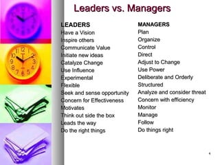 44
Leaders vs. ManagersLeaders vs. Managers
LEADERSLEADERS
Have a VisionHave a Vision
Inspire othersInspire others
Communicate ValueCommunicate Value
Initiate new ideasInitiate new ideas
Catalyze ChangeCatalyze Change
Use InfluenceUse Influence
ExperimentalExperimental
FlexibleFlexible
Seek and sense opportunitySeek and sense opportunity
Concern for EffectivenessConcern for Effectiveness
MotivatesMotivates
Think out side the boxThink out side the box
Leads the wayLeads the way
Do the right thingsDo the right things
MANAGERSMANAGERS
PlanPlan
OrganizeOrganize
ControlControl
DirectDirect
Adjust to ChangeAdjust to Change
Use PowerUse Power
Deliberate and OrderlyDeliberate and Orderly
StructuredStructured
Analyze and consider threatAnalyze and consider threat
Concern with efficiencyConcern with efficiency
MonitorMonitor
ManageManage
FollowFollow
Do things rightDo things right
 