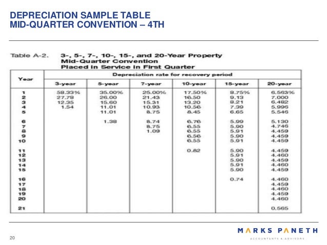 depreciation tables