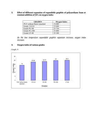 3. Effect of different expansion of expandable graphite of polyurethane foam at
constant addition of 35% on oxygen index
GRADES Oxygen Index
PUF without flame retardant 19.000
Grade 110 LS 23.080
Grade PU-90 23.730
Grade PU-200 25.000
Grade LT-40 25.300
As the low temperature expandable graphite expansion increases, oxygen index
increases.
4. Oxygen index of various grades
Graph: 9
19
23.08 23.73
25 25.3
0
5
10
15
20
25
30
PUF without flame
retardant
110 LS PU-90 PU 200 LT-40
Grades
Oxygenindex
 