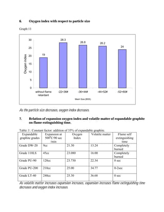 6. Oxygen index with respect to particle size
Graph:11
19
28.3
26.8 26.2
24
0
5
10
15
20
25
30
without flame
retardant
-22+36# -36+44# -44+52# -52+60#
Mesh Size (BSS)
Oxygenindex
As the particle size decreases, oxygen index decreases.
7. Relation of expansion oxygen index and volatile matter of expandable graphite
on flame extinguishing time.
Table: I : Constant factor: addition of 35% of expandable graphite.
Expandable
graphite grades
Expansion at
5000
C/90 sec
/min
Oxygen
Index
Volatile matter Flame self
extinguishing
time
Grade DW-20 9cc 21.30 13.24 Completely
burned
Grade 110LS 45cc 23.080 16.00 Completely
burned
Grade PU-90 120cc 23.730 22.34 8 sec
Grade PU-200 210cc 25.00 34.77 0-2sec
Grade LT-40 240cc 25.30 36.68 0 sec
As volatile matter increases expansion increases, expansion increases flame extinguishing time
decreases and oxygen index increases.
 