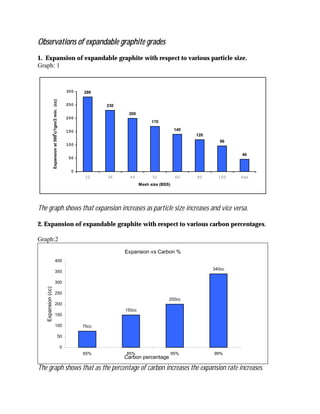 Observations of expandable graphite gradesObservations of expandable graphite gradesObservations of expandable graphite gradesObservations of expandable graphite grades
1. Expansion of expandable graphite with respect to various particle size.
Graph: 1
The graph shows that expansion increases as particle size increases and vice versa.
2. Expansion of expandable graphite with respect to various carbon percentages.
Graph:2
Expansion vs Carbon %
75cc
150cc
200cc
340cc
0
50
100
150
200
250
300
350
400
65% 85% 95% 99%
Carbon percentage
Expansion(cc)
The graph shows that as the percentage of carbon increases the expansion rate increases.
96
46
120
140
170
200
230
280
0
50
100
150
200
250
300
22 36 44 52 60 85 100 Pan
Mesh size (BSS)
Expansionat5000
c/1gm/2min.(cc)
 