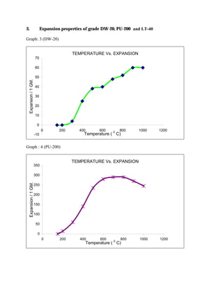 3. Expansion properties of grade DW-20, PU-200 and LT-40
Graph: 3 (DW-20)
TEMPERATURE Vs. EXPANSION
-10
0
10
20
30
40
50
60
70
0 200 400 600 800 1000 1200
Temperature (
0
C)
Expansion/1GM.
Graph : 4 (PU-200)
TEMPERATURE Vs. EXPANSION
0
50
100
150
200
250
300
350
0 200 400 600 800 1000 1200
Temperature ( 0
C)
Expansion/1GM.
 