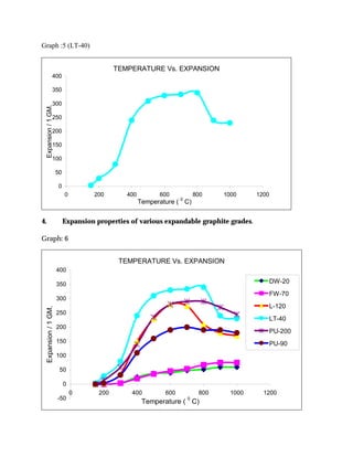 Graph :5 (LT-40)
TEMPERATURE Vs. EXPANSION
0
50
100
150
200
250
300
350
400
0 200 400 600 800 1000 1200
Temperature ( 0
C)
Expansion/1GM.
4. Expansion properties of various expandable graphite grades.
Graph: 6
TEMPERATURE Vs. EXPANSION
-50
0
50
100
150
200
250
300
350
400
0 200 400 600 800 1000 1200
Temperature (
0
C)
Expansion/1GM.
DW-20
FW-70
L-120
LT-40
PU-200
PU-90
 