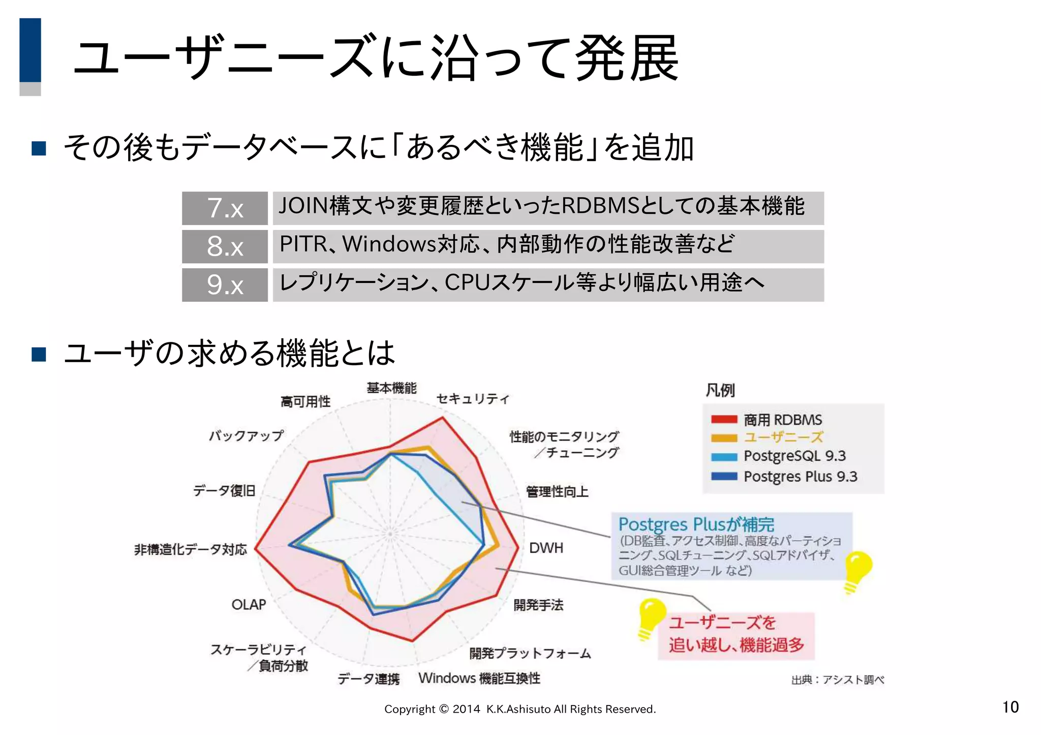Copyright © 2014 K.K.Ashisuto All Rights Reserved. 10
ユーザニーズに沿って発展
 その後もデータベースに「あるべき機能」を追加
 ユーザの求める機能とは
7.x JOIN構文や変更履歴といったRDBMSとしての基本機能
8.x PITR、Windows対応、内部動作の性能改善など
9.x レプリケーション、CPUスケール等より幅広い用途へ
 