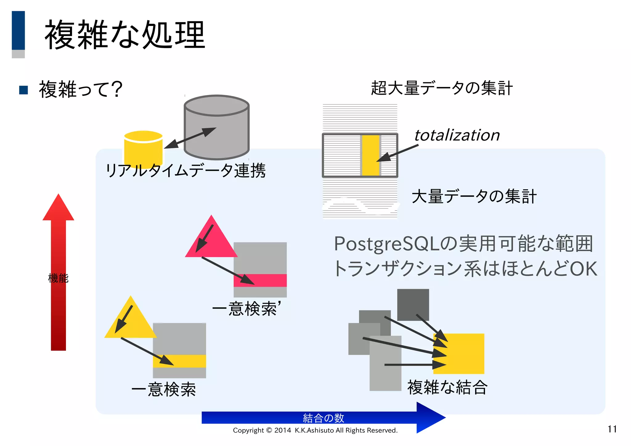 Copyright © 2014 K.K.Ashisuto All Rights Reserved. 11
PostgreSQLの実用可能な範囲
トランザクション系はほとんどOK
複雑な処理
 複雑って？
機能
複雑な結合
リアルタイムデータ連携
大量データの集計
totalization
超大量データの集計
一意検索
一意検索’
結合の数
 