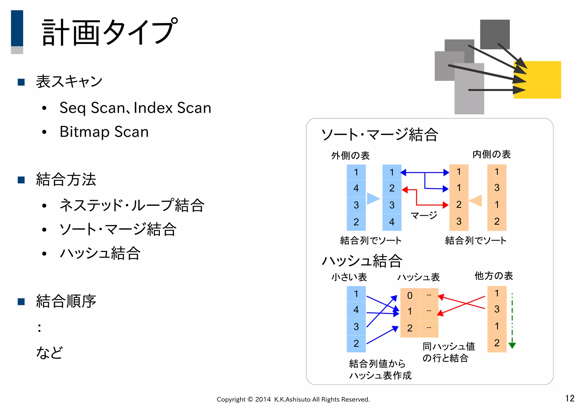 Copyright © 2014 K.K.Ashisuto All Rights Reserved. 12
計画タイプ
 表スキャン
● Seq Scan、Index Scan
● Bitmap Scan
 結合方法
● ネステッド・ループ結合
● ソート・マージ結合
● ハッシュ結合
 結合順序
：
など
１
4
3
2
１
3
1
2
外側の表 内側の表
１
2
3
4
結合列でソート
１
1
2
3
結合列でソート
１
4
3
2
１
3
1
2
小さい表 他方の表ハッシュ表
結合列値から
ハッシュ表作成
0 --
1 --
2 --
同ハッシュ値
の行と結合
マージ
ソート・マージ結合
ハッシュ結合
 