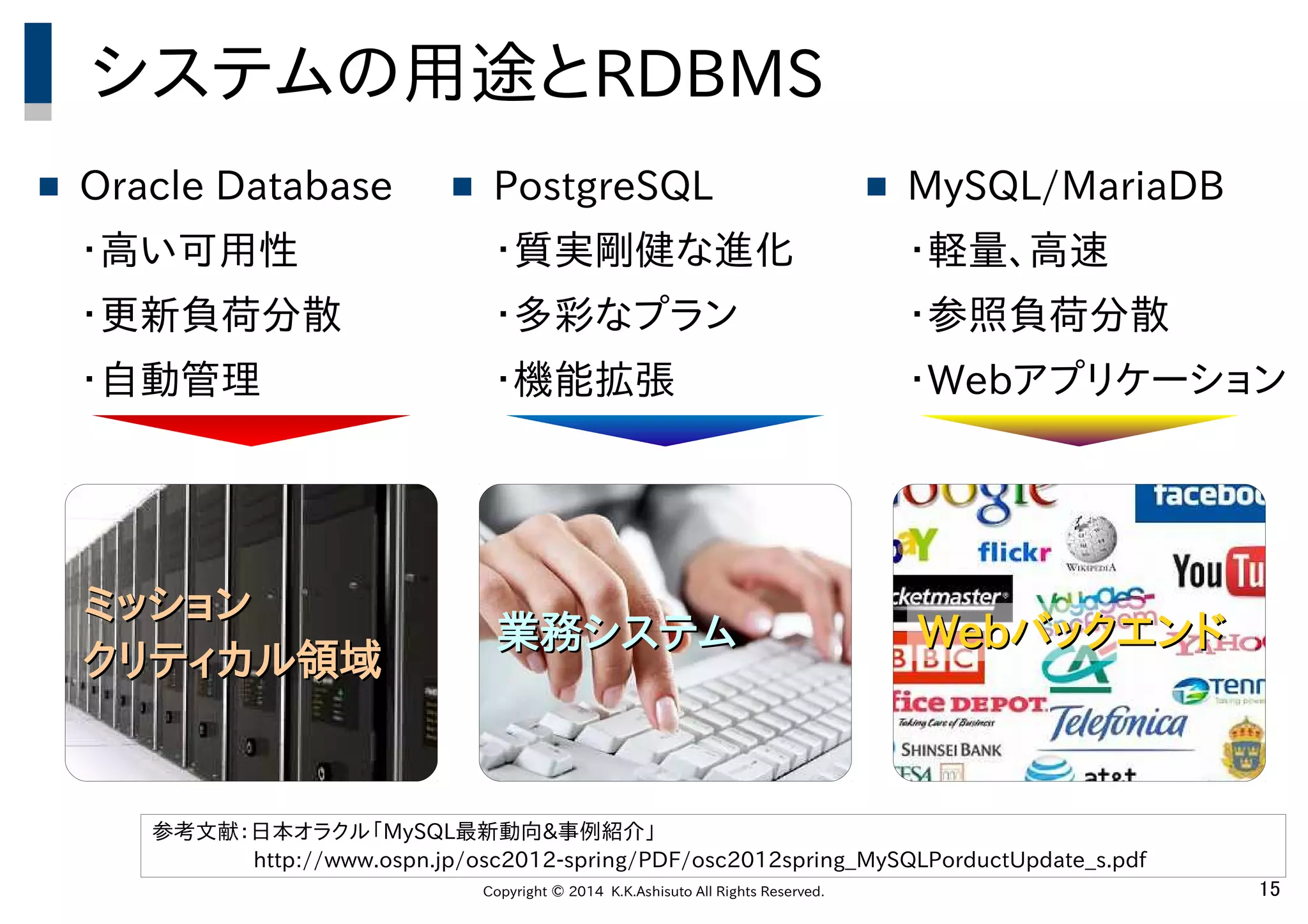 Copyright © 2014 K.K.Ashisuto All Rights Reserved. 15
システムの用途とRDBMS
 Oracle Database
・高い可用性
・更新負荷分散
・自動管理
 PostgreSQL
・質実剛健な進化
・多彩なプラン
・機能拡張
 MySQL/MariaDB
・軽量、高速
・参照負荷分散
・Webアプリケーション
ミッションミッション
クリティカル領域クリティカル領域
業務システム業務システム WebWebバックエンドバックエンド
参考文献：日本オラクル「MySQL最新動向&事例紹介」
http://www.ospn.jp/osc2012-spring/PDF/osc2012spring_MySQLPorductUpdate_s.pdf
 
