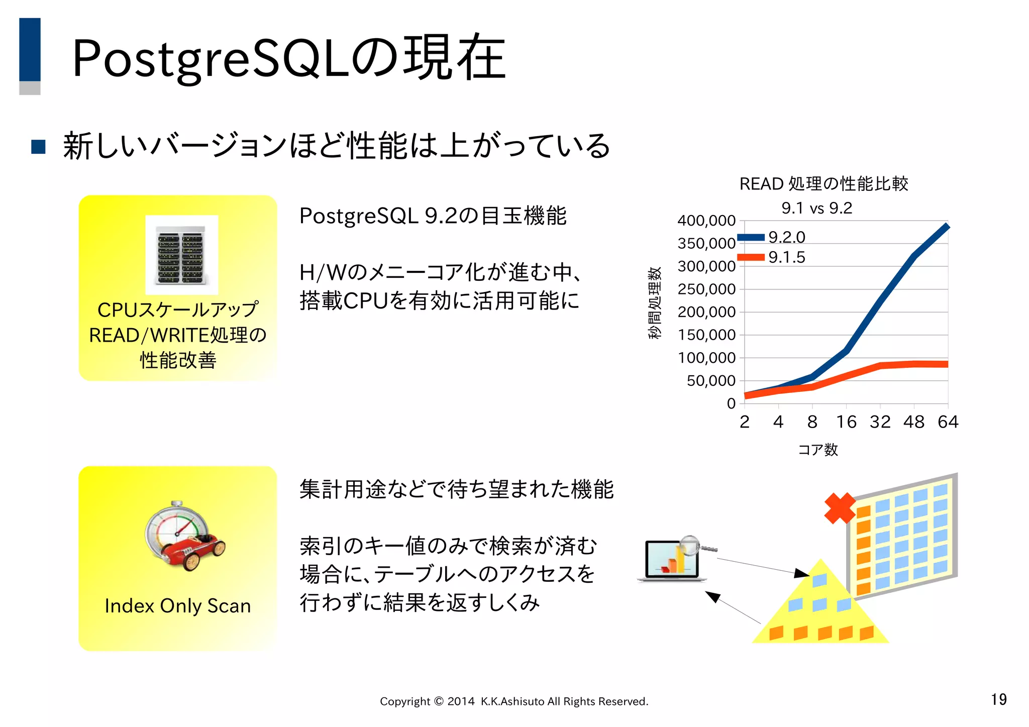 Copyright © 2014 K.K.Ashisuto All Rights Reserved. 19
PostgreSQLの現在
 新しいバージョンほど性能は上がっている
CPUスケールアップ
READ/WRITE処理の
性能改善
Index Only Scan
2 4 8 16 32 48 64
0
50,000
100,000
150,000
200,000
250,000
300,000
350,000
400,000
READ 処理の性能比較
9.1 vs 9.2
9.2.0
9.1.5
コア数
秒間処理数
PostgreSQL 9.2の目玉機能
H/Wのメニーコア化が進む中、
搭載CPUを有効に活用可能に
集計用途などで待ち望まれた機能
索引のキー値のみで検索が済む
場合に、テーブルへのアクセスを
行わずに結果を返すしくみ
 