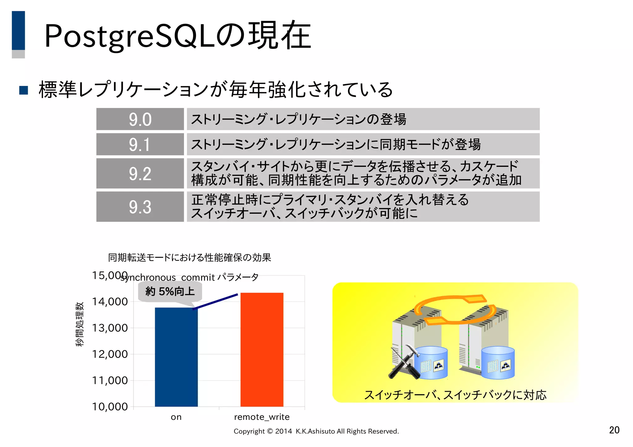 Copyright © 2014 K.K.Ashisuto All Rights Reserved. 20
PostgreSQLの現在
 標準レプリケーションが毎年強化されている
スイッチオーバ、スイッチバックに対応
on remote_write
10,000
11,000
12,000
13,000
14,000
15,000
同期転送モードにおける性能確保の効果
synchronous_commit パラメータ
秒間処理数
約 5%向上
9.0 ストリーミング・レプリケーションの登場
9.1 ストリーミング・レプリケーションに同期モードが登場
9.2 スタンバイ・サイトから更にデータを伝播させる、カスケード
構成が可能、同期性能を向上するためのパラメータが追加
9.3 正常停止時にプライマリ・スタンバイを入れ替える
スイッチオーバ、スイッチバックが可能に
 
