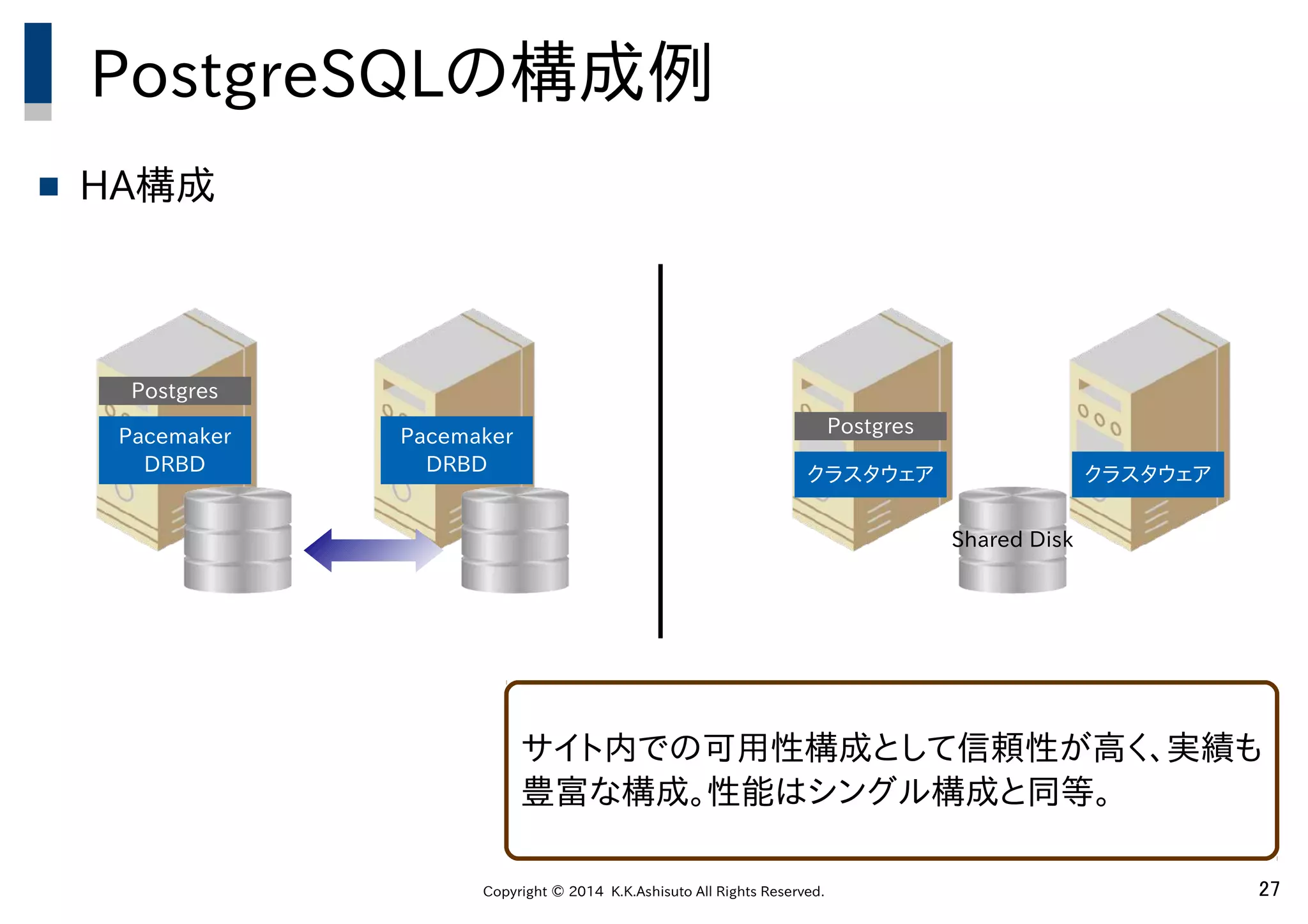 Copyright © 2014 K.K.Ashisuto All Rights Reserved. 27
PostgreSQLの構成例
 HA構成
サイト内での可用性構成として信頼性が高く、実績も
豊富な構成。性能はシングル構成と同等。
Postgres
Pacemaker
DRBD
Pacemaker
DRBD
Shared Disk
Postgres
クラスタウェア クラスタウェア
 