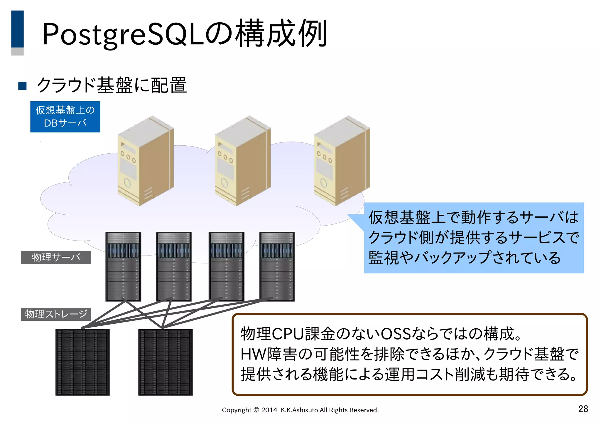 Copyright © 2014 K.K.Ashisuto All Rights Reserved. 28
PostgreSQLの構成例
 クラウド基盤に配置
物理CPU課金のないOSSならではの構成。
HW障害の可能性を排除できるほか、クラウド基盤で
提供される機能による運用コスト削減も期待できる。
物理サーバ
物理ストレージ
仮想基盤上の
DBサーバ
仮想基盤上で動作するサーバは
クラウド側が提供するサービスで
監視やバックアップされている
 