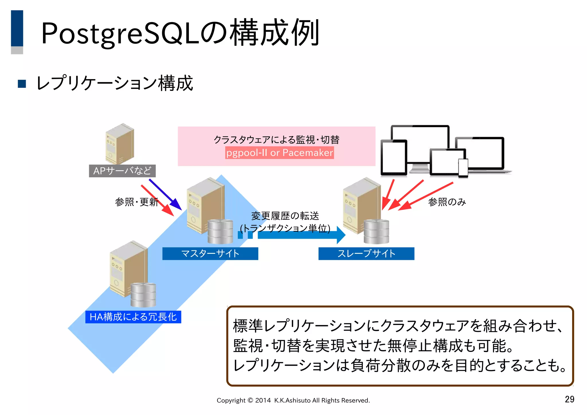 Copyright © 2014 K.K.Ashisuto All Rights Reserved. 29
PostgreSQLの構成例
 レプリケーション構成
マスターサイト スレーブサイト
変更履歴の転送　　　
(トランザクション単位)　　　
APサーバなど
参照・更新 参照のみ
HA構成による冗長化
クラスタウェアによる監視・切替
pgpool-II or Pacemaker
標準レプリケーションにクラスタウェアを組み合わせ、
監視・切替を実現させた無停止構成も可能。
レプリケーションは負荷分散のみを目的とすることも。
 