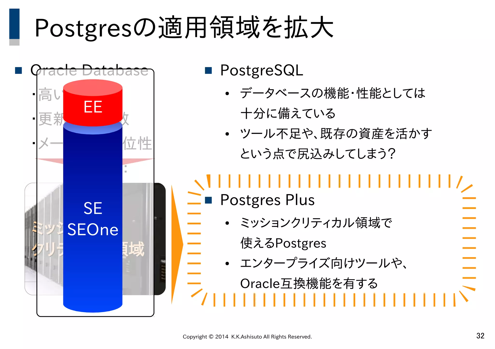 Copyright © 2014 K.K.Ashisuto All Rights Reserved. 32
ミッションミッション
クリティカル領域クリティカル領域
Postgresの適用領域を拡大
 Oracle Database
・高い可用性
・更新負荷分散
・メーカーの優位性
　　　　　　：
 PostgreSQL
● データベースの機能・性能としては
十分に備えている
● ツール不足や、既存の資産を活かす
という点で尻込みしてしまう？
 Postgres Plus
● ミッションクリティカル領域で
使えるPostgres
● エンタープライズ向けツールや、
Oracle互換機能を有する
SE
SEOne
EE
 