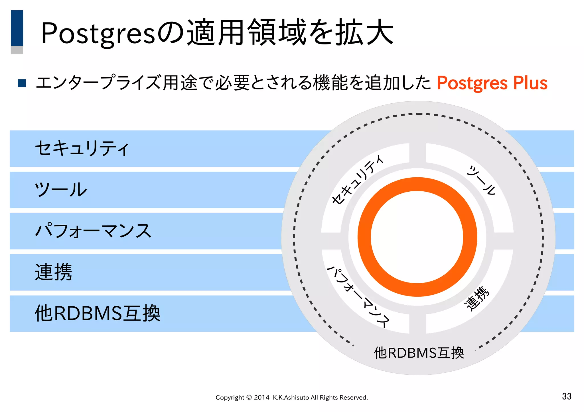 Copyright © 2014 K.K.Ashisuto All Rights Reserved. 33
Postgresの適用領域を拡大
 エンタープライズ用途で必要とされる機能を追加した Postgres Plus
　パフォーマンス
　連携
　他RDBMS互換
　ツール
　セキュリティ
セ
キ
ュ
リ
テ
ィ
ツ
ー
ル
パ
フ
ォ
ー
マ
ン
ス
連
携
他RDBMS互換
 