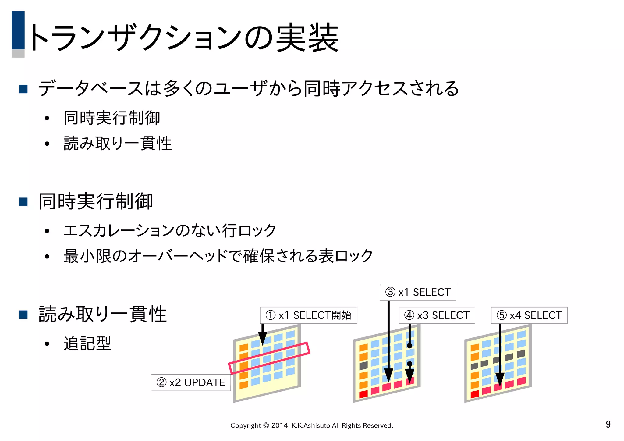 Copyright © 2014 K.K.Ashisuto All Rights Reserved. 9
トランザクションの実装
 データベースは多くのユーザから同時アクセスされる
● 同時実行制御
● 読み取り一貫性
 同時実行制御
● エスカレーションのない行ロック
● 最小限のオーバーヘッドで確保される表ロック
 読み取り一貫性
● 追記型
① x1 SELECT開始
② x2 UPDATE
③ x1 SELECT
④ x3 SELECT ⑤ x4 SELECT
 
