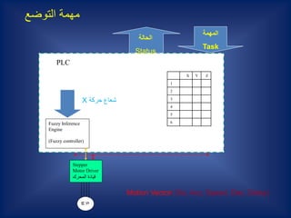 ‫التوضع‬ ‫مهمة‬
Motion Vector( Dis, Acc, Speed, Dec, Delay)
S.
M
PLC
Fuzzy Inference
Engine
(Fuzzy controller)
‫حركة‬ ‫شعاع‬X
‫المهمة‬
Task
‫الحالة‬
Status
Stepper
Motor Driver
‫المحرك‬ ‫قيادة‬
ZYX
1
2
3
4
5
6
 