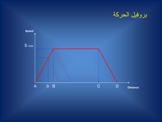 Speed
DistanceA B C D
S max
b
‫الحركة‬ ‫بروفيل‬
 