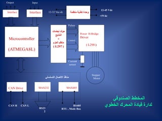 Interface
Input
Interface
Control
Pulses
12-32 Vac-dc
MAX232
RS23
2
CAN Drive
CAN H CAN L
MAX485
‫التسلسلي‬ ‫االتصال‬ ‫منافذ‬
RS485
RTU , Mode Bus
Microcontroller
(ATMEGA8L)
‫نبضات‬ ‫مولد‬
‫التتابع‬
+
‫العزم‬ ‫منظم‬
( L297 )
Power H-Bridge
Driver
( L298 )
Current
sensor
Stepper
Motor
‫منظمة‬ ‫تغذية‬ ‫وحدة‬
12-45 Vdc
+5Vdc
Outpot
‫الصندوقي‬ ‫المخطط‬
‫الخطوي‬ ‫المحرك‬ ‫قيادة‬ ‫لدارة‬
 
