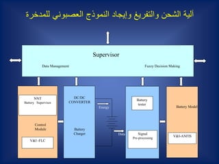 Supervisor
Data Management Fuzzy Decision Making
DC/DC
CONVERTER
Battery
Charger
Energy
NNT
Battery Supervisor
V&I -FLC
Control
Module
V&I-ANFIS
Battery Model
Battery
tester
Signal
Pre-processing
Data
‫للمدخرة‬ ‫العصبوني‬ ‫النموذج‬ ‫وإيجاد‬ ‫والتفريغ‬ ‫الشحن‬ ‫آلية‬
 