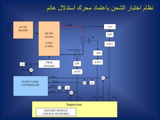 +
∆evBatt +
-evBatt
Z-1
+
-
-
Z-1
PWM
GeneratorZ-1
+
+
FUZZY LOGIC
CONTROLLER
eiBatt
∆eiBatt
+ -
Supervisor
VrefIBattIref
TBatt
DC/DC
Inverter
0-50V
0-100A
AC/DC
Rectifier
A/D C
LPF
Th
A/D C
A/D C
LPF
‫مجزء‬
‫مكيف‬
VBatt
Current transducer
Ich
BATTERY MODULE
( NEURAL NETWORK )
AC
50V
‫عائم‬ ‫استدالل‬ ‫محرك‬ ‫باعتماد‬ ‫الشحن‬ ‫اختبار‬ ‫نظام‬
 