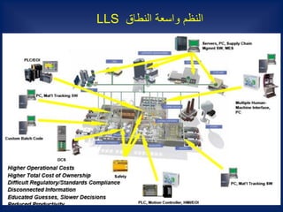 ‫النطاق‬ ‫واسعة‬ ‫النظم‬LLS
 