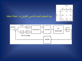 ‫المغلقة‬ ‫الحلقة‬ ‫ذو‬ ‫التكاملي‬ ‫التناسبي‬ ‫العائم‬ ‫المتحكم‬ ‫بنية‬
 