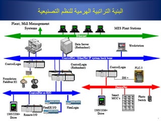 ‫التصنيعية‬ ‫للنظم‬ ‫الهرمية‬ ‫التراتبية‬ ‫البنية‬
 