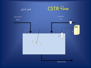 ‫جملة‬CSTR‫السابق‬ ‫العمل‬
Process stream
(water)
Effluent stream
Titration flow
(acid)
PC
G
 