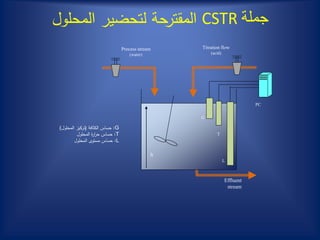 ‫جملة‬CSTR‫المحلول‬ ‫لتحضير‬ ‫المقترحة‬
PC
Titration flow
(acid)
Process stream
(water)
Effluent
stream
G
T
h
L
G:‫الكثافة‬ ‫حساس‬(‫المحلول‬ ‫تركيز‬)
T:‫المحلول‬ ‫ة‬‫ر‬‫ا‬‫ر‬‫ح‬ ‫حساس‬
L:‫المحلول‬ ‫مستوى‬ ‫حساس‬
 