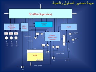 -
P3
‫مقطر‬ ‫ماء‬
‫الكبريت‬ ‫حمض‬
FLC-0
CSTR
Temperature
Gravity
Level
electrolyte
FLC-2
Filling
V1
FLC-3
Positioning
(PLC)
SM
S.D
X-
ax
es
SM
S.D
Y-
ax
es
SM
S.D
Z-
ax
es
Learning
ANN
SCADA (Supervisor)
Adaptive
Neuro -Fuzzy
Controller
+
Z-1
V3
H2O
H2SO4
Z-1
+
V2
V4
V5P2
Flow sensor
Z-1
e
∆e
‫والتعبئة‬ ‫المحلول‬ ‫تحضير‬ ‫مهمة‬
 