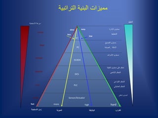 ‫التراتبية‬ ‫البنية‬ ‫مميزات‬
slow easy
low
less
more highh hard
DCS
PLC
SCADA
PC
NT
Sensor/Actuator
fast
‫ا‬‫لتميزية‬ ‫الوثوقية‬ ‫ا‬‫لتكراري‬‫ة‬‫االستجابة‬ ‫زمن‬
‫االستجابة‬ ‫سرعة‬
0.01S
0.1S
Second
minute
days
month
‫التعقيد‬
‫اإلدارة‬ ‫مستوى‬
‫التخطيط‬
‫التصنيع‬ ‫مستوى‬
‫األمثلة‬,‫الصيانة‬
‫اإلشراف‬ ‫مستوى‬
‫الخلية‬ ‫مستوى‬ ‫على‬ ‫تحكم‬
‫اإلنتاجي‬ ‫التحكم‬
‫اإلفرادي‬ ‫التحكم‬
‫العملياتي‬ ‫التحكم‬
‫الحقلي‬ ‫المستوى‬
 