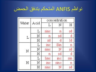 ‫نواظم‬ANFIS‫الحمض‬ ‫بتدفق‬ ‫المتحكم‬
 