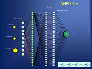 ‫بنية‬ANFIS
C Qa Qw
‫الشرط‬ ‫نتيجة‬ ‫محددات‬
f
∑
1
2
3
4
5
6
7
8
9
10
11
12
13
14
15
16
17
18
19
20
21
22
23
24
25
26
27
N
N
N
N
N
N
N
N
N
N
N
N
N
N
N
N
N
N
N
N
N
N
N
N
N
N
N
Acid Flow
Concentration
‫الشرط‬ ‫مقدمة‬ ‫محددات‬
ِِC
l
ِِC
n
ِِC
h
ِِ
Wl
ِِ
Wn
ِِ
Wh
ِِِ
ِAl
ِِ
An
ِِ
Ah
Water Flow
Π
Π
Π
Π
Π
Π
Π
Π
Π
Π
Π
Π
Π
Π
Π
Π
Π
Π
Π
Π
Π
Π
Π
Π
Π
Π
Π i
i i
i
i ii ii i
f
w
w
f
w
w
f
w
w
f
w
w
f

 ....3
3
2
2
1
1
 