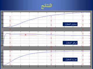 ‫النتائج‬
‫المحلول‬ ‫مستوى‬
‫المحلول‬ ‫تركيز‬
‫المحلول‬ ‫حرارة‬
 