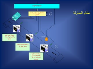 No.1
No.2
No.3
Camera
‫اآللية‬ ‫التعبئة‬ ‫مرحلة‬
‫المحلول‬ ‫كثافة‬ ‫مراقبة‬
‫ودرجة‬ ‫والمستوى‬
‫الحرارة‬
‫الجودة‬ ‫اختبارات‬ ‫مرحلة‬
‫البطارية‬ ‫وشحن‬
‫السعة‬ ‫قياس‬ ‫مرحلة‬
‫والممانعة‬ ‫والمقاومة‬
‫الداخلية‬
‫حساس‬
‫موضع‬
‫أوامر‬
‫يدوية‬
‫لخط‬ ‫والتوضع‬ ‫التحريك‬ ‫نظام‬
‫اإلنتاج‬
Supervisor
Motor
‫المناول‬ ‫نظام‬‫ة‬
 