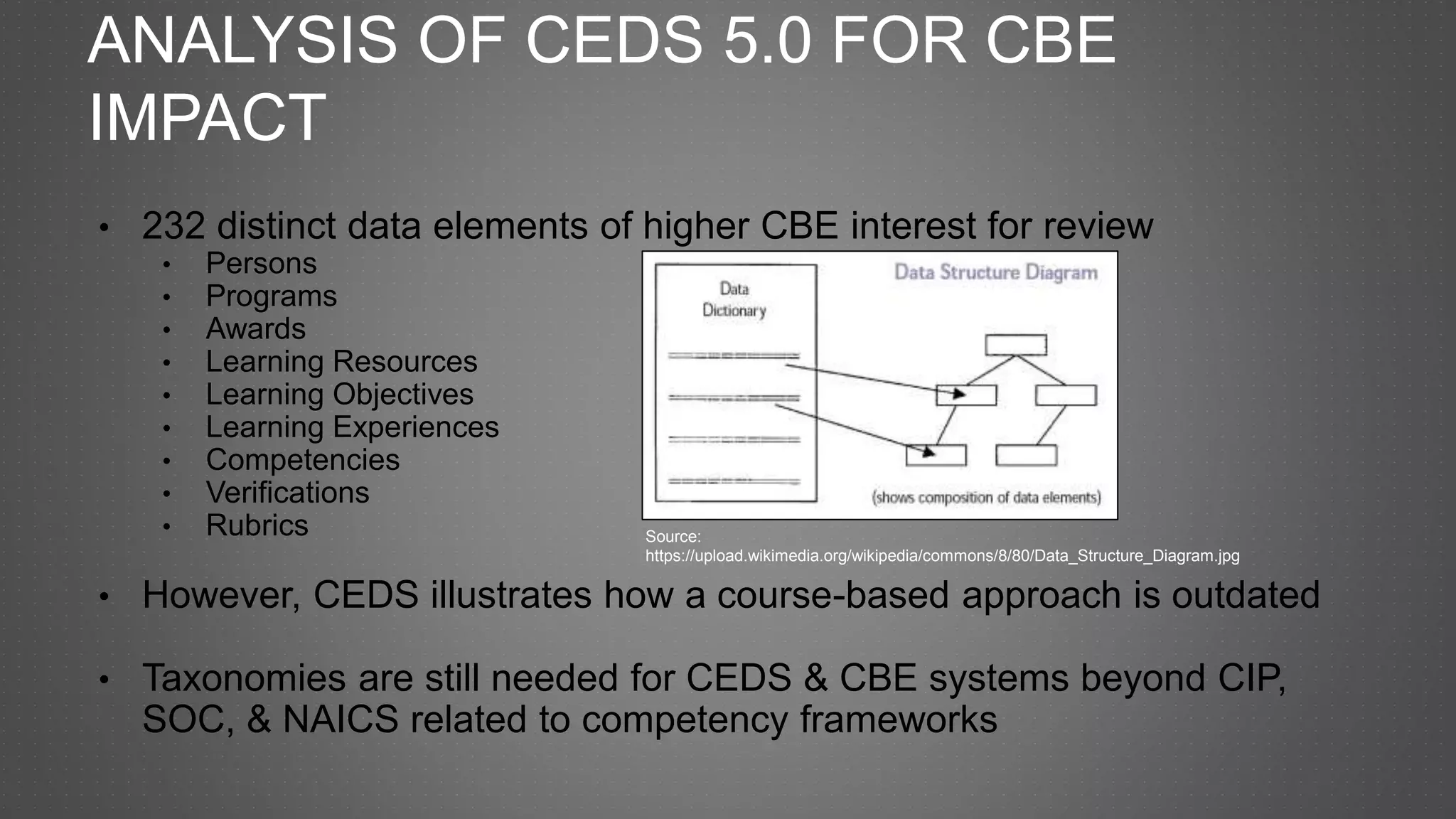 ANALYSIS OF CEDS 5.0 FOR CBE
IMPACT
• 232 distinct data elements of higher CBE interest for review
• Persons
• Programs
• Awards
• Learning Resources
• Learning Objectives
• Learning Experiences
• Competencies
• Verifications
• Rubrics
• However, CEDS illustrates how a course-based approach is outdated
• Taxonomies are still needed for CEDS & CBE systems beyond CIP,
SOC, & NAICS related to competency frameworks
Source:
https://upload.wikimedia.org/wikipedia/commons/8/80/Data_Structure_Diagram.jpg
 